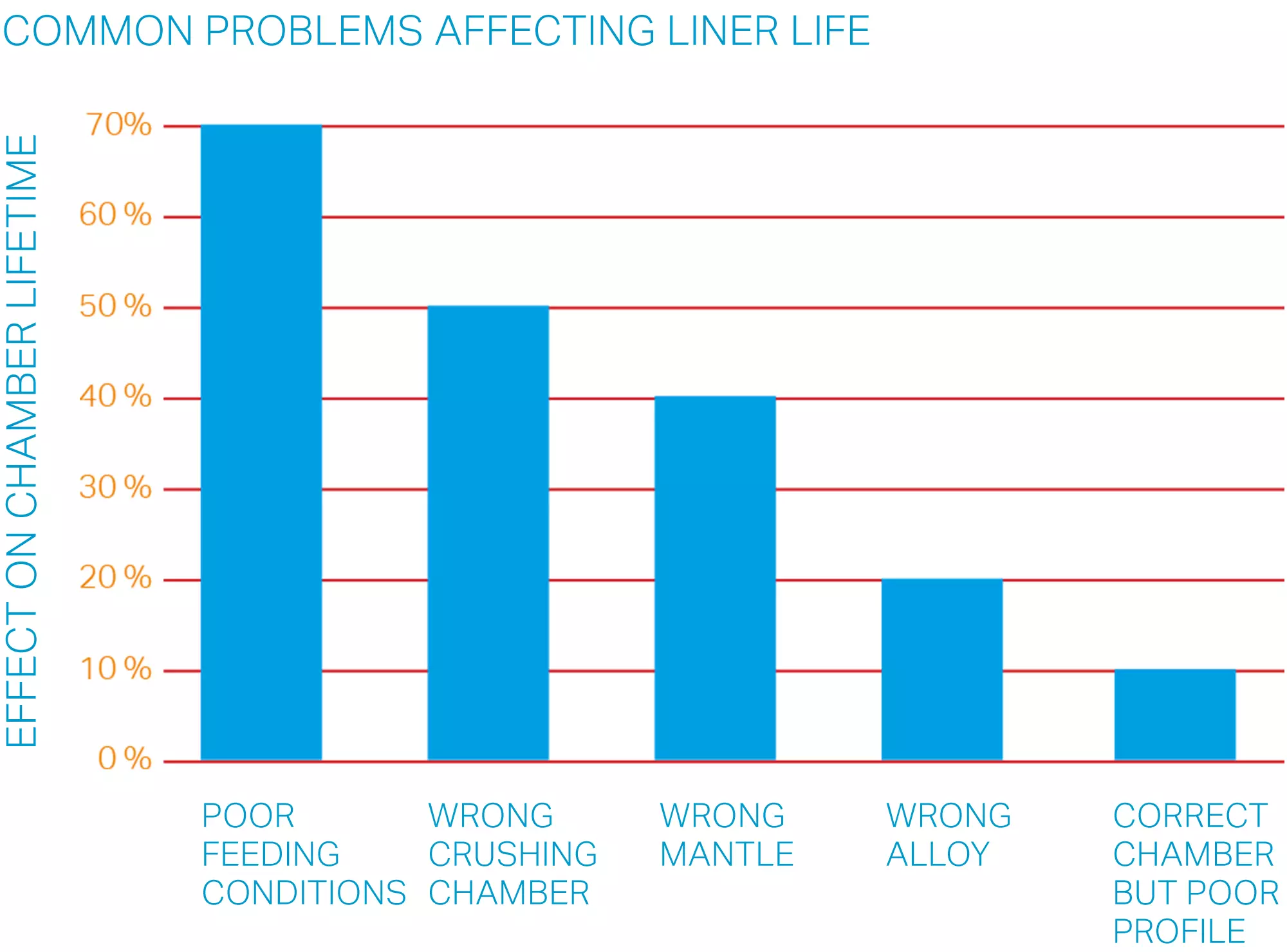 Common Problems Affecting Liner Life
