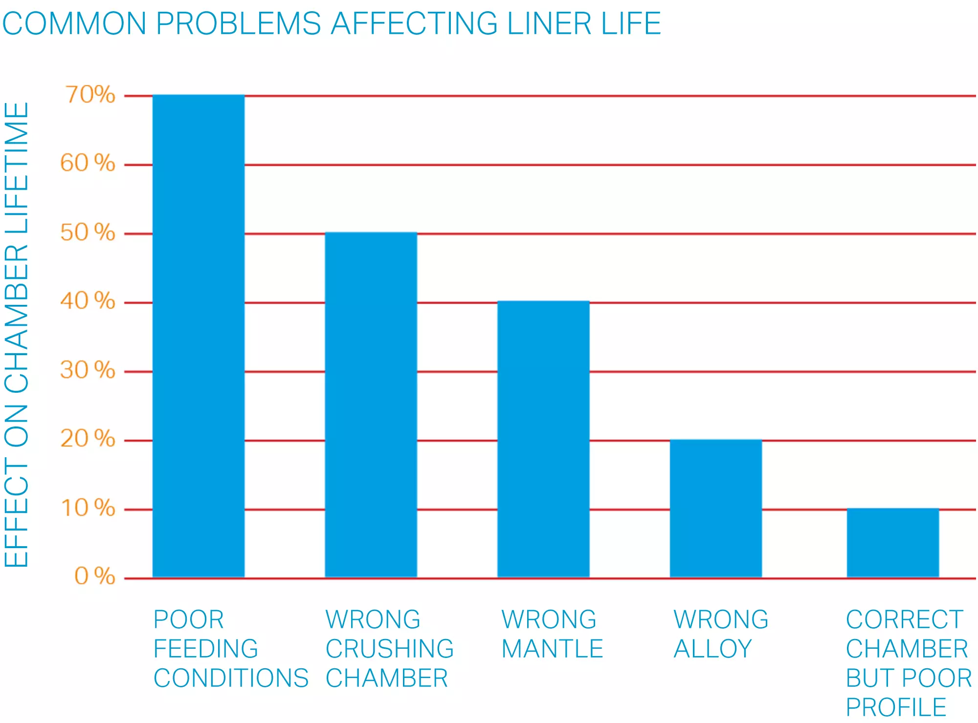 Almindelige problemer, der påvirker liners levetid