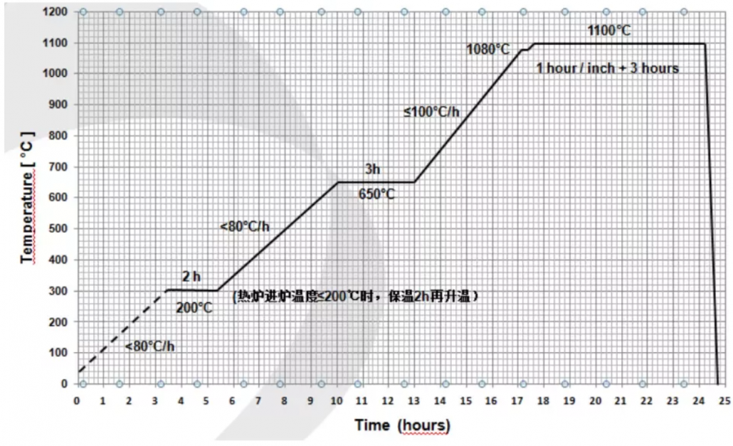 Cone Crusher Liners Heat Treat Curve A