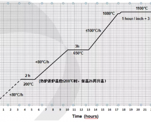 Cone Crusher Liners Heat Treat Curve A