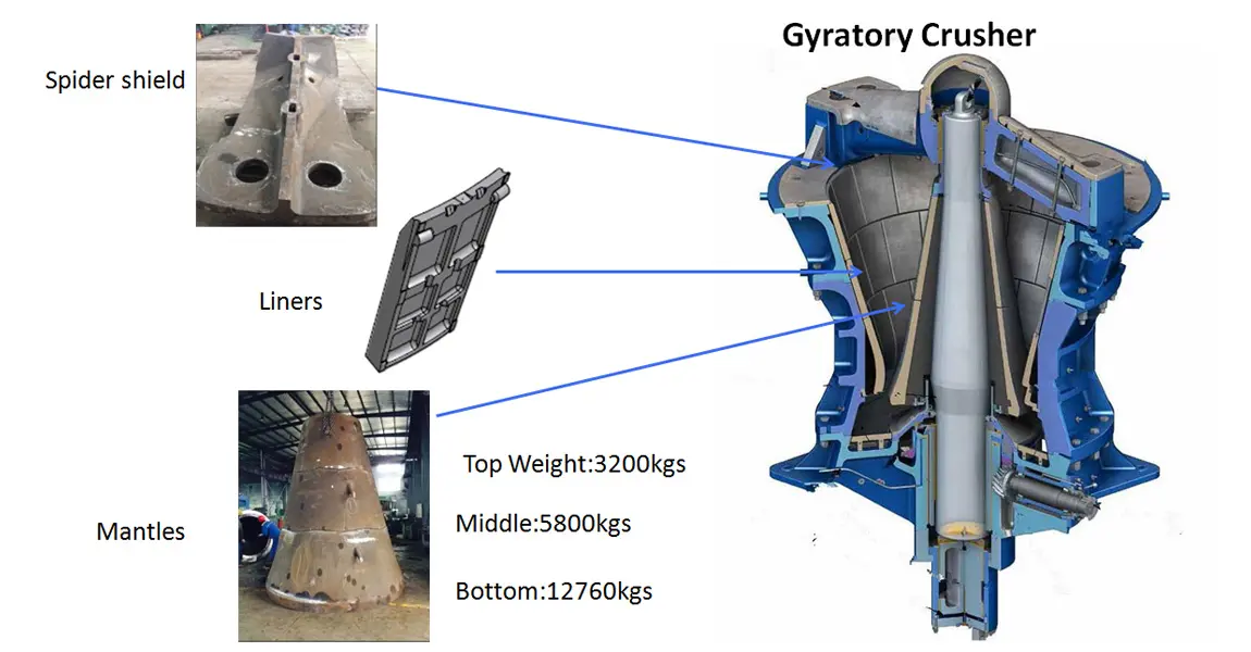 Gyratory Crusher Wear Parts